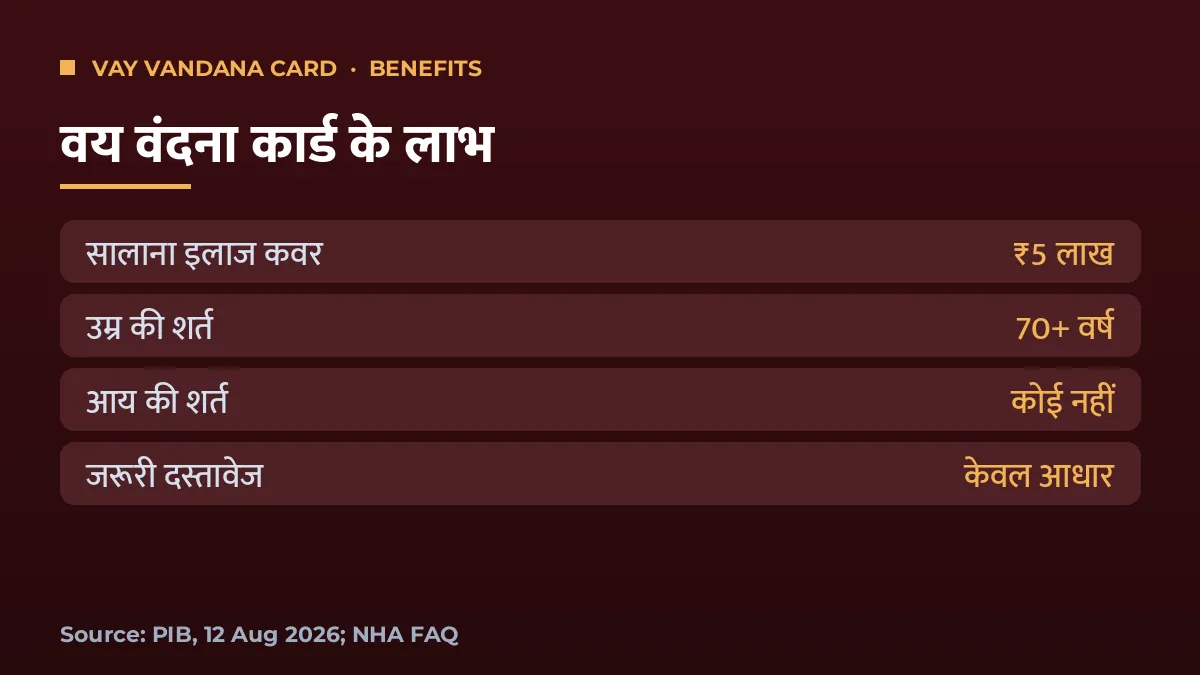 Ayushman Vay Vandana Card के लाभ: ₹5 लाख सालाना कवर, 70+ उम्र, आय की कोई शर्त नहीं