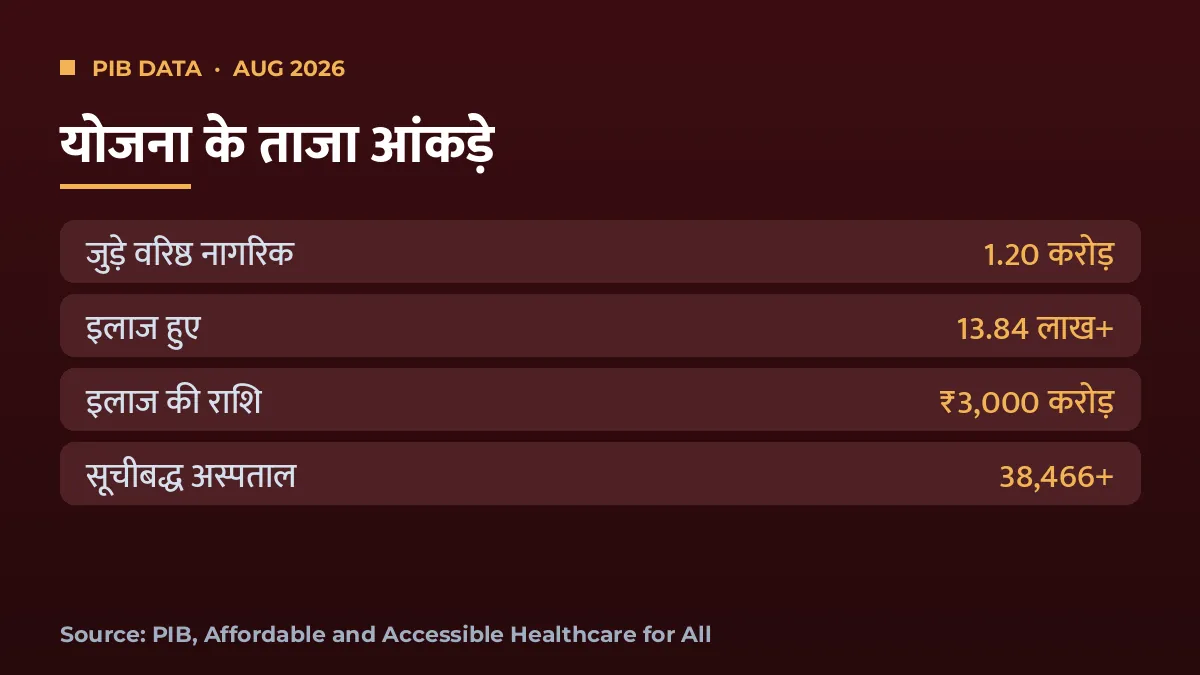आयुष्मान वय वंदना योजना के आंकड़े: 1.20 करोड़ बुजुर्ग, 13.84 लाख इलाज