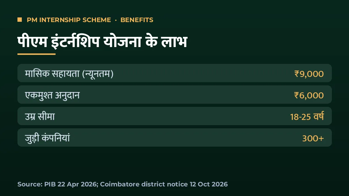 PM Internship Scheme के लाभ: ₹9,000 मासिक सहायता, ₹6,000 एकमुश्त अनुदान, 18-25 वर्ष उम्र